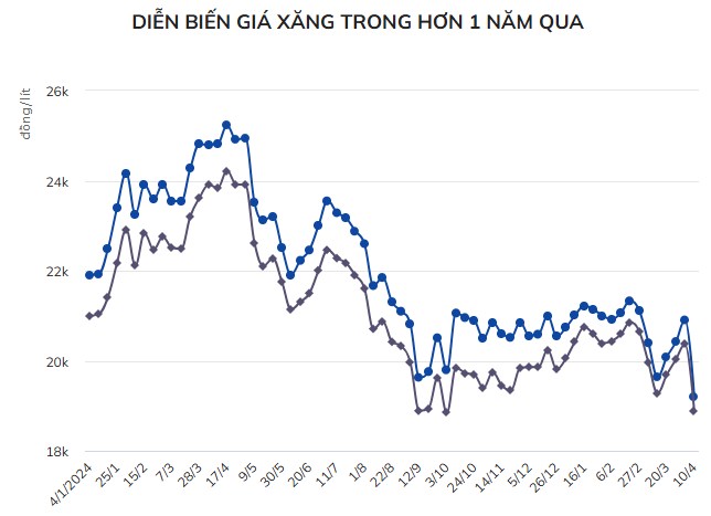 Giá xăng dầu giảm sâu: Thời cơ cho tiêu dùng và sản xuất phục hồi