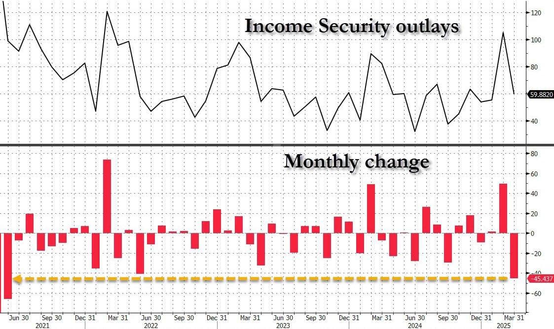 Thâm hụt tháng 3 của Hoa Kỳ bất ngờ giảm xuống mức thấp nhất trong 5 năm khi DOGE trấn áp các âm mưu rửa tiền của đảng Dân chủ
