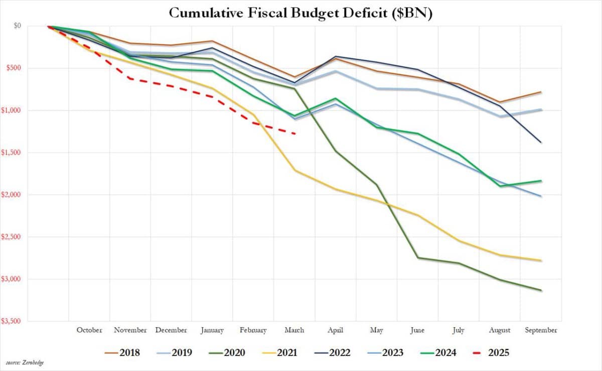 Thâm hụt tháng 3 của Hoa Kỳ bất ngờ giảm xuống mức thấp nhất trong 5 năm khi DOGE trấn áp các âm mưu rửa tiền của đảng Dân chủ