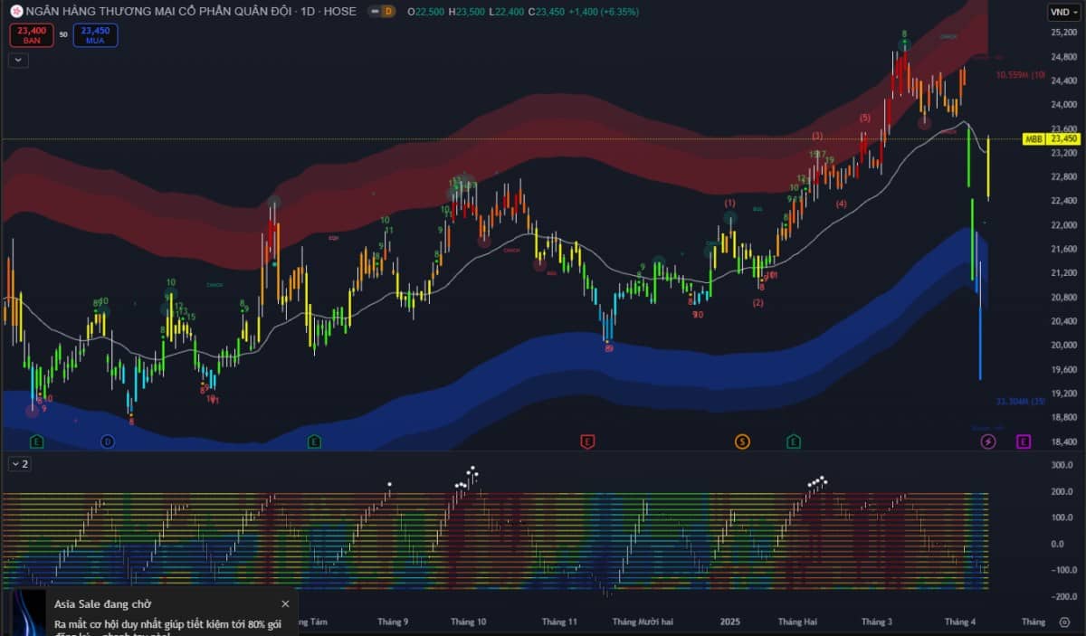 Phiên 11/04: VNIndex bứt phá mạnh +54 điểm, thanh khoản tăng gấp 5 lần – Công nghệ, tài chính, bán lẻ dẫn sóng
