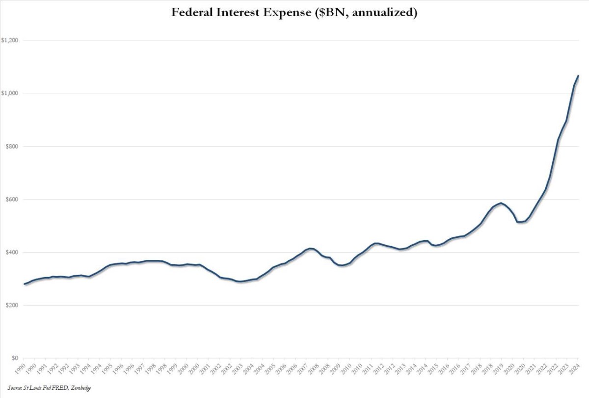 Thâm hụt tháng 3 của Hoa Kỳ bất ngờ giảm xuống mức thấp nhất trong 5 năm khi DOGE trấn áp các âm mưu rửa tiền của đảng Dân chủ