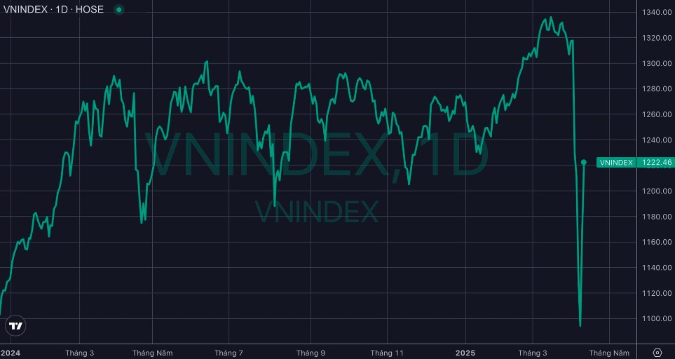 VN-Index vượt mốc 1.200 điểm, thị trường bừng tỉnh sau cơn mê sâu: Nhà đầu tư vỡ oà trong hạnh phúc