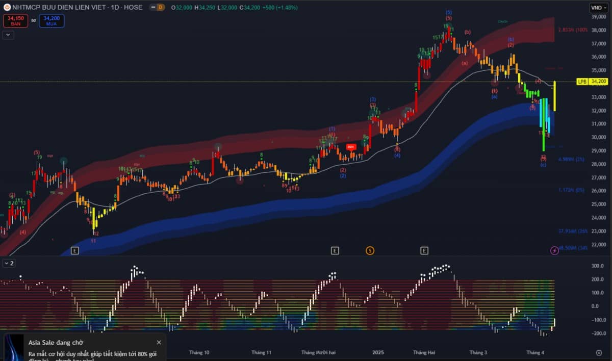 Phiên 11/04: VNIndex bứt phá mạnh +54 điểm, thanh khoản tăng gấp 5 lần – Công nghệ, tài chính, bán lẻ dẫn sóng