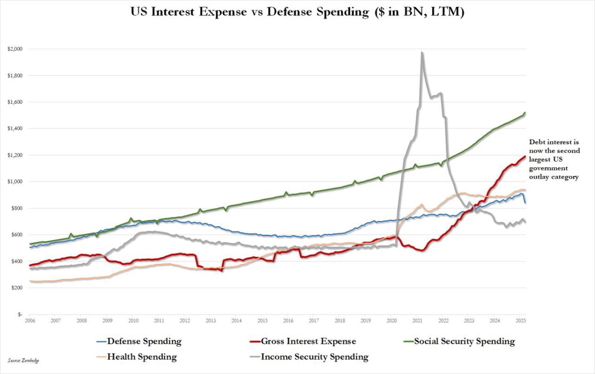 Thâm hụt tháng 3 của Hoa Kỳ bất ngờ giảm xuống mức thấp nhất trong 5 năm khi DOGE trấn áp các âm mưu rửa tiền của đảng Dân chủ