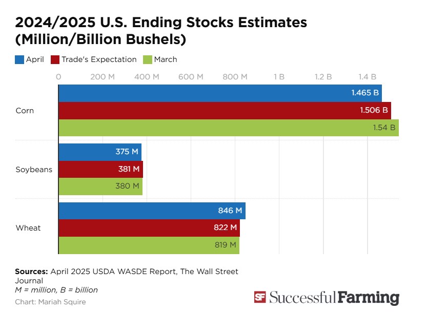 Báo cáo cung cầu WASDE tháng 4 và bức tranh Nông sản quý II năm 2025
