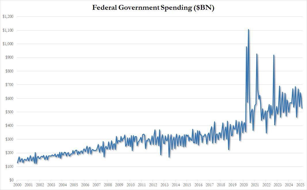 Thâm hụt tháng 3 của Hoa Kỳ bất ngờ giảm xuống mức thấp nhất trong 5 năm khi DOGE trấn áp các âm mưu rửa tiền của đảng Dân chủ