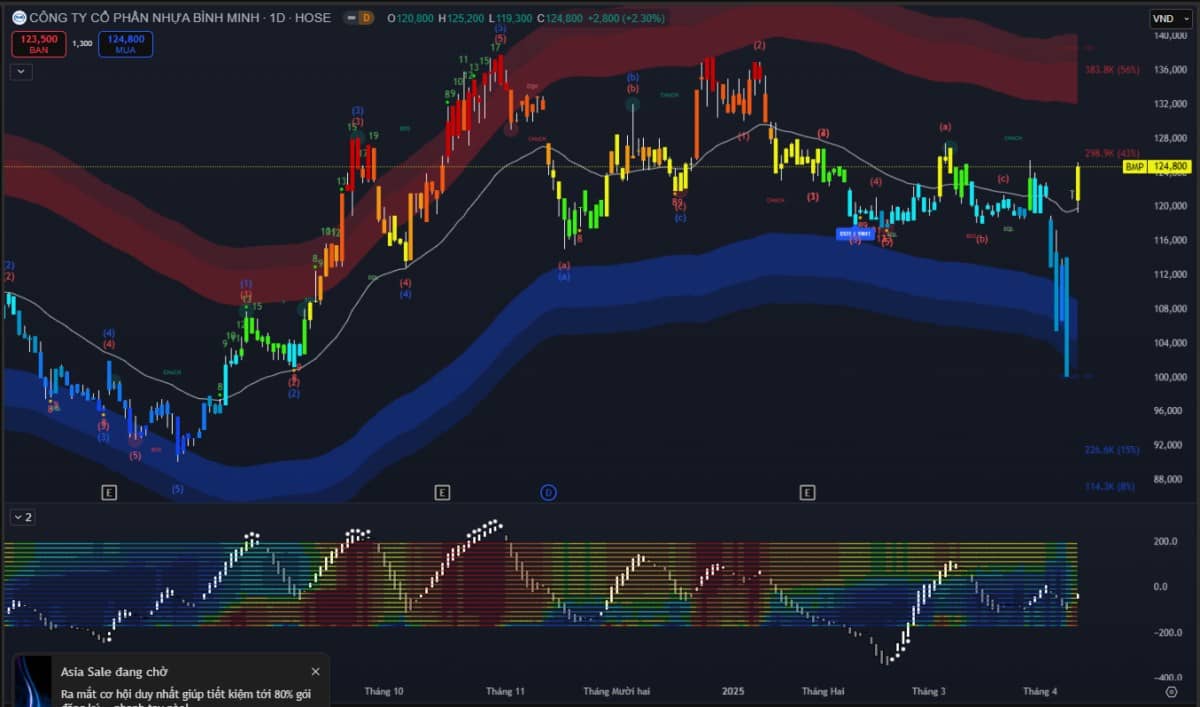 Phiên 11/04: VNIndex bứt phá mạnh +54 điểm, thanh khoản tăng gấp 5 lần – Công nghệ, tài chính, bán lẻ dẫn sóng