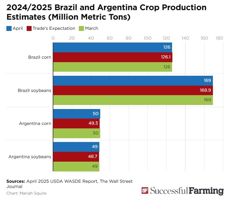 Báo cáo cung cầu WASDE tháng 4 và bức tranh Nông sản quý II năm 2025