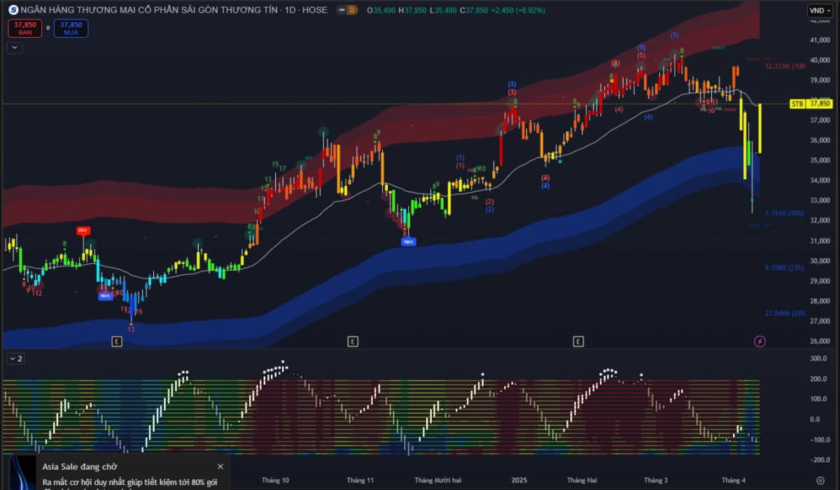 Phiên 11/04: VNIndex bứt phá mạnh +54 điểm, thanh khoản tăng gấp 5 lần – Công nghệ, tài chính, bán lẻ dẫn sóng