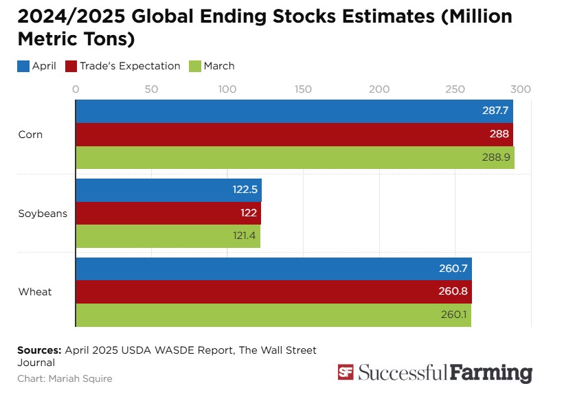 Báo cáo cung cầu WASDE tháng 4 và bức tranh Nông sản quý II năm 2025