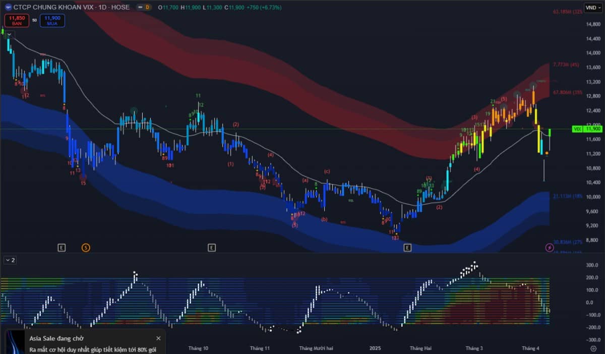 Phiên 11/04: VNIndex bứt phá mạnh +54 điểm, thanh khoản tăng gấp 5 lần – Công nghệ, tài chính, bán lẻ dẫn sóng