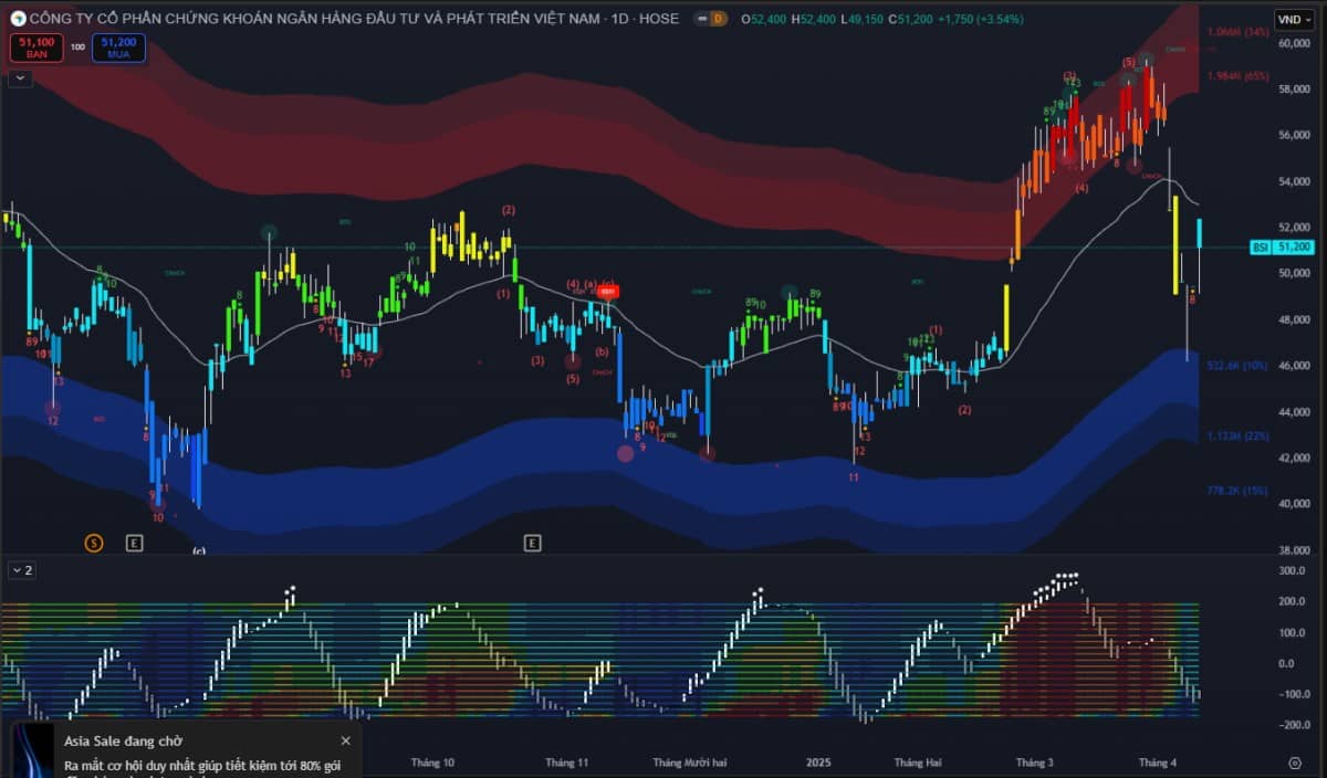 Phiên 11/04: VNIndex bứt phá mạnh +54 điểm, thanh khoản tăng gấp 5 lần – Công nghệ, tài chính, bán lẻ dẫn sóng