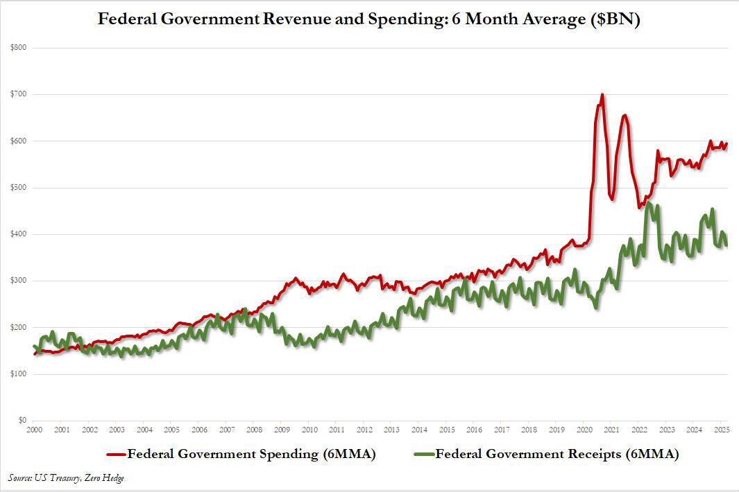 Thâm hụt tháng 3 của Hoa Kỳ bất ngờ giảm xuống mức thấp nhất trong 5 năm khi DOGE trấn áp các âm mưu rửa tiền của đảng Dân chủ
