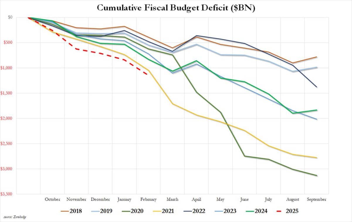 Thâm hụt tháng 3 của Hoa Kỳ bất ngờ giảm xuống mức thấp nhất trong 5 năm khi DOGE trấn áp các âm mưu rửa tiền của đảng Dân chủ