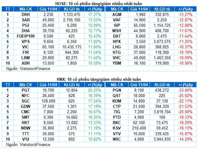 Top 3 mã cổ phiếu khủng trần nước rút phi mã tuần tới !