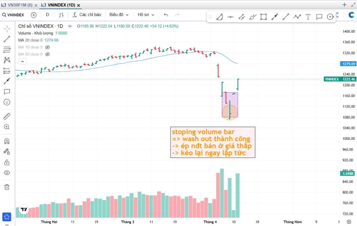 Nhận định thị trường phiên 14/4: Biên trading ngắn hạn