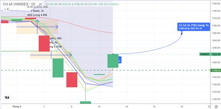 Chiến lược 14.04.2025: Chú ý cung T+ vùng 1250-1270 điểm, quan sát dòng tiền khối ngoại