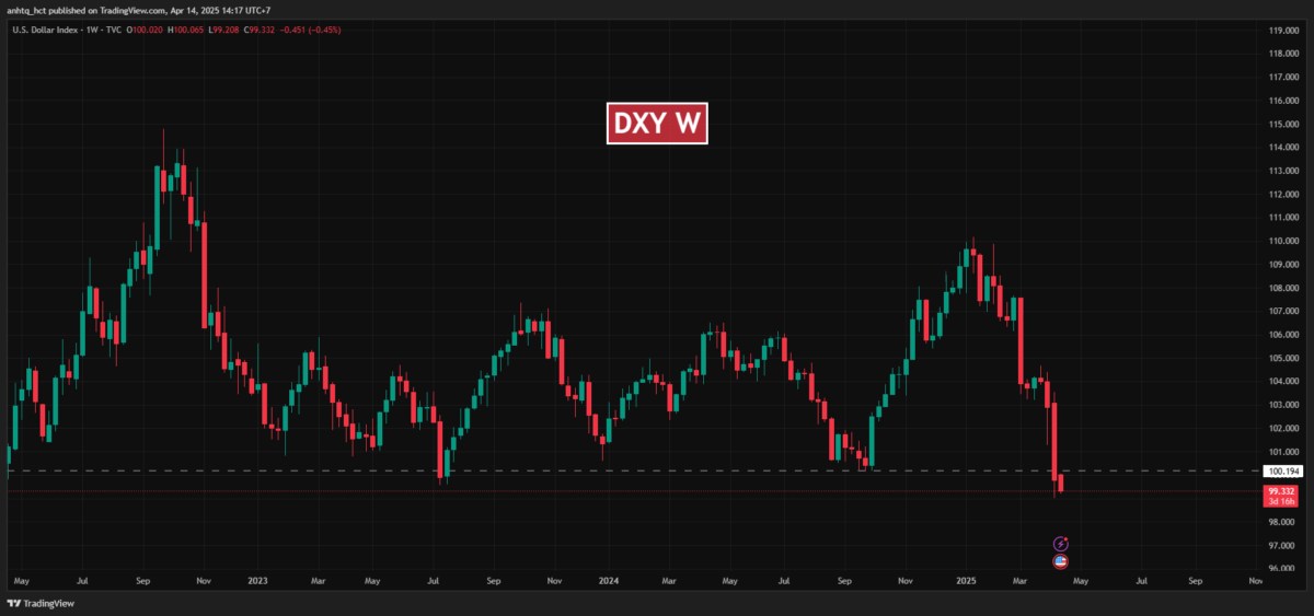 Đồng USD suy yếu và tác động lan tỏa đến thị trường hàng hóa và tài chính toàn cầu