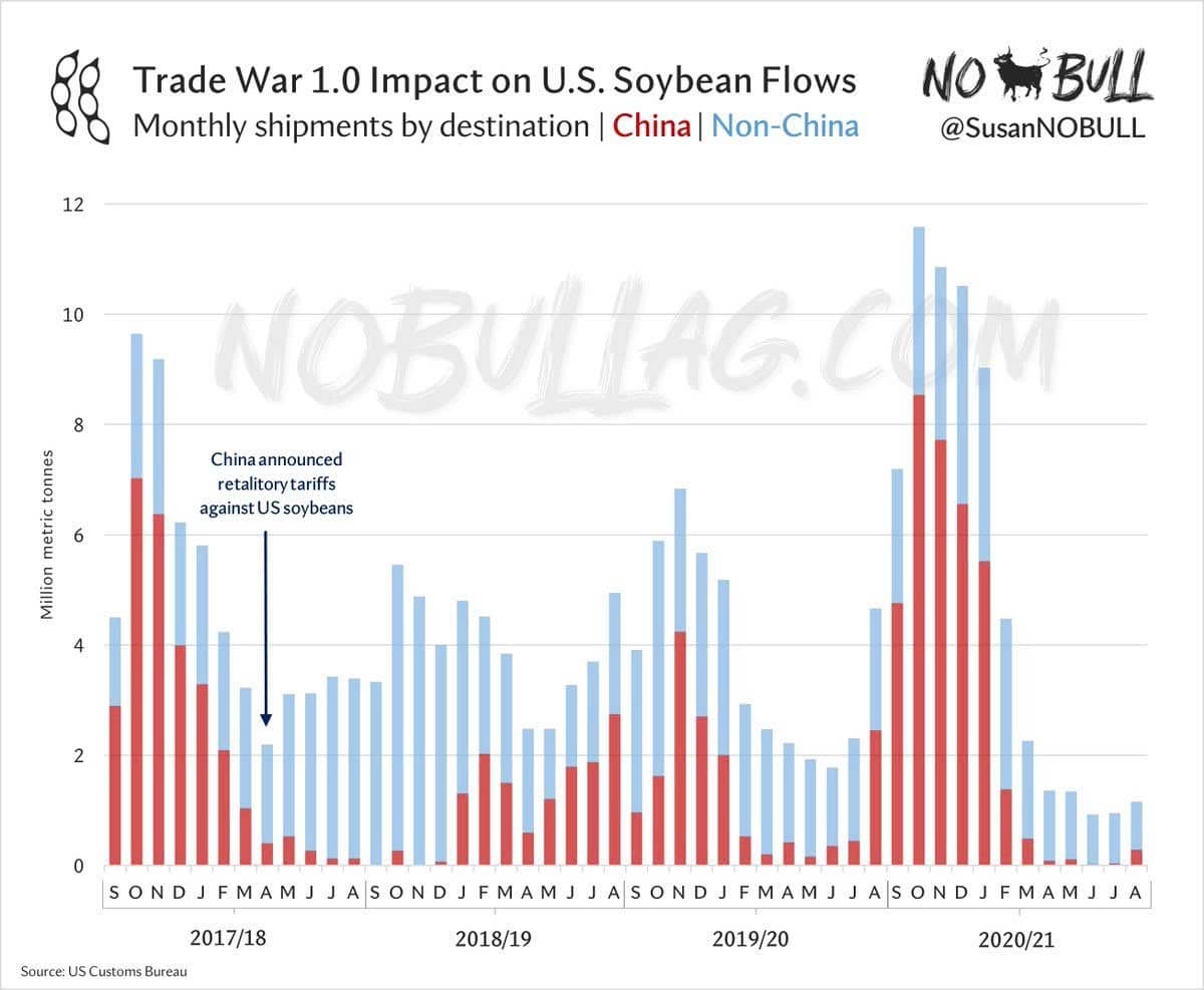 Cuộc chiến thương mại Mỹ - Trung: “Cơ hội vàng” cho Brazil, cú sốc lớn với nông dân Mỹ!