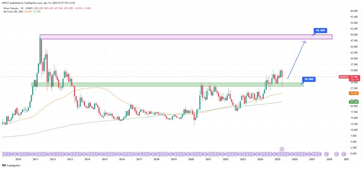 Vàng có thể đạt 4500$ vào cuối năm; UBS, JPMorgan và Goldman nâng triển vọng kim loại quý!