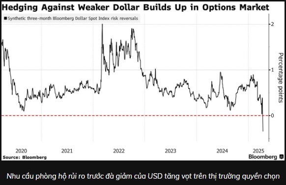 Đồng USD suy yếu và tác động lan tỏa đến thị trường hàng hóa và tài chính toàn cầu