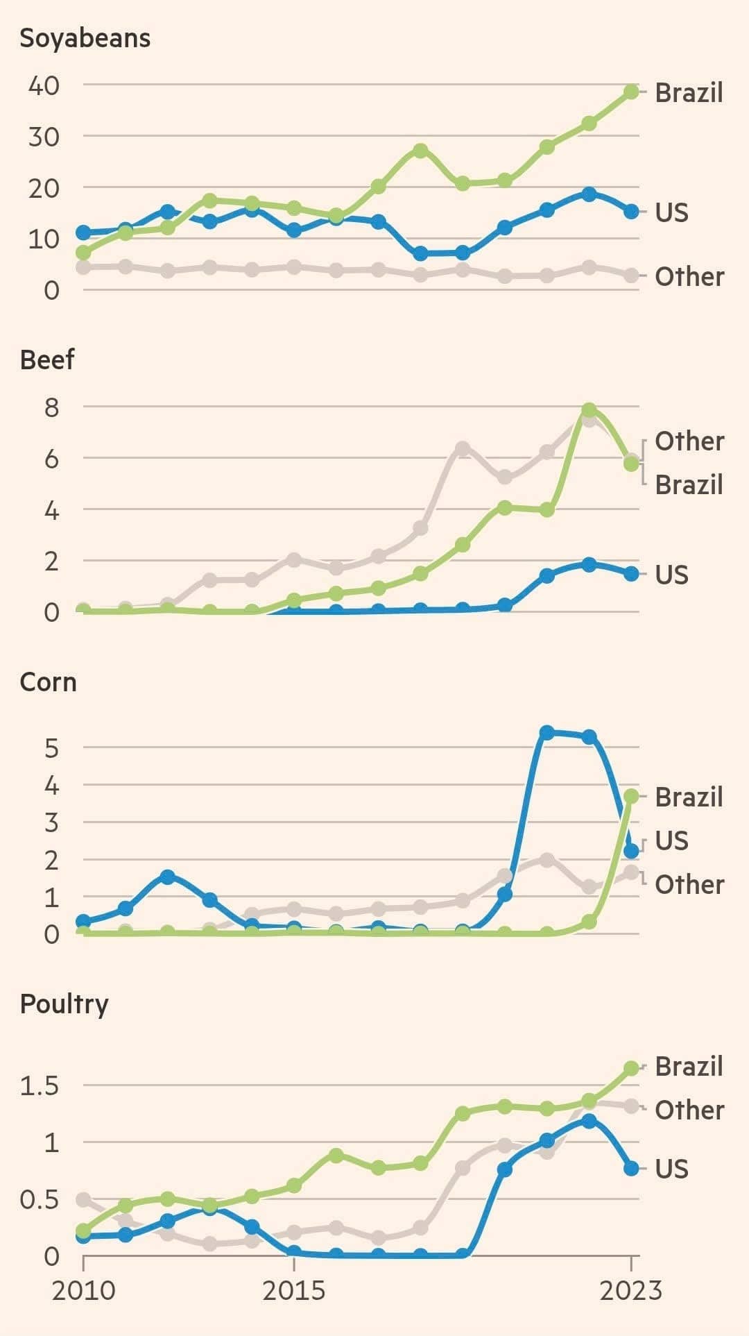 Cuộc chiến thương mại Mỹ - Trung: “Cơ hội vàng” cho Brazil, cú sốc lớn với nông dân Mỹ!