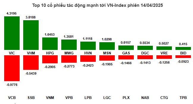 1 cổ phiếu khoẻ chạy theo VIC phi nước rút !