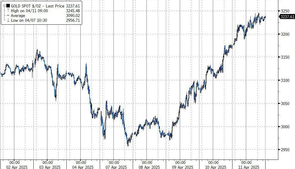Vàng có thể đạt 4500$ vào cuối năm; UBS, JPMorgan và Goldman nâng triển vọng kim loại quý!