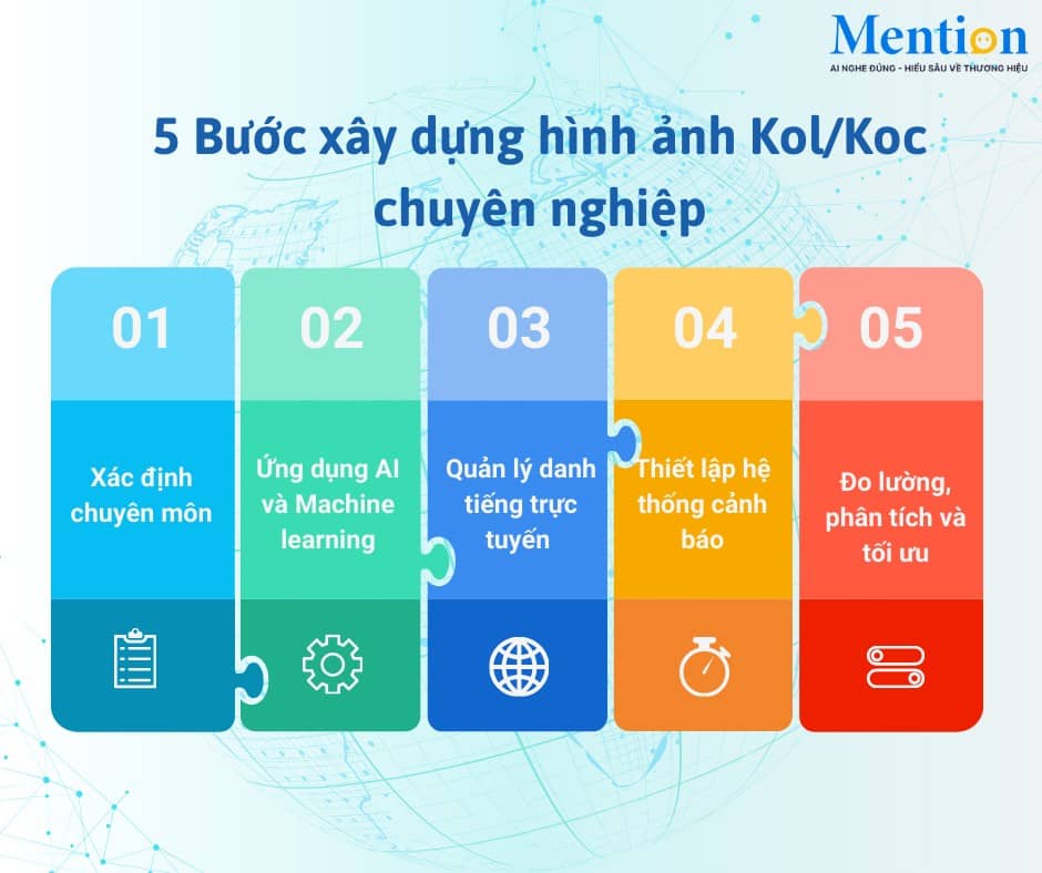 5 Bước Xây Dựng Hình Ảnh KOL/KOC Chuyên Nghiệp Trong Kỷ Nguyên Số. Trong thời đại chuyển đổi số hiện  ...