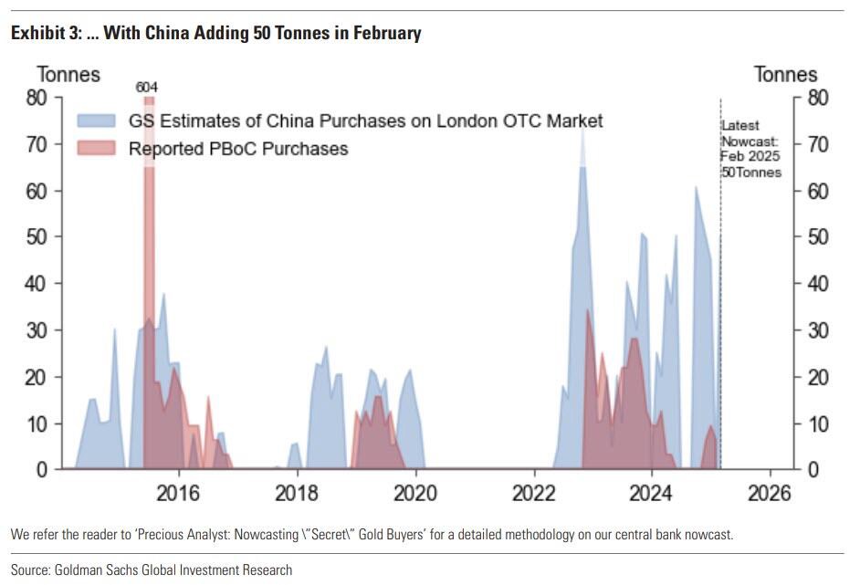 Vàng có thể đạt 4500$ vào cuối năm; UBS, JPMorgan và Goldman nâng triển vọng kim loại quý!