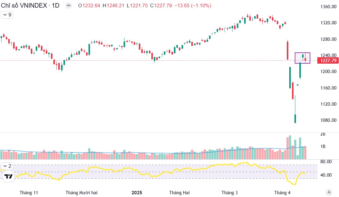 Cung bắt đáy chốt lời mạnh - Cổ phiếu HPG liệu đã vào chu kỳ tăng trưởng?