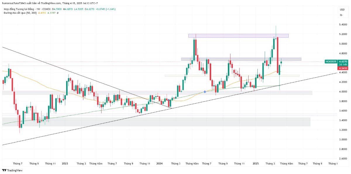 Thị trường Hàng Hóa: Kim loại Đồng - Áp lực từ thuế quan hạ nhiệt, Xu hướng TĂNG TRUNG & DÀI HẠN có  ...