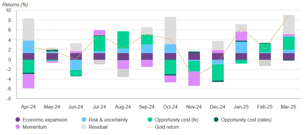Vàng tăng nóng trong bối cảnh bất định: liệu có dấu hiệu quá mua?