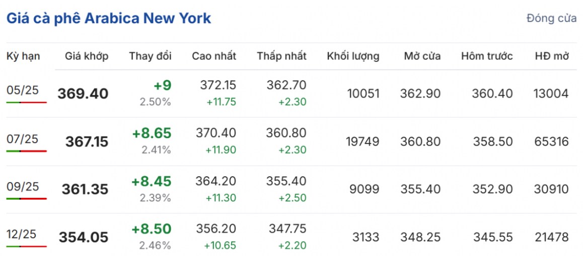 Giá cà phê ngày 16/4/2025: Đà tăng mạnh trên cả hai thị trường nội địa và quốc tế, tiến sát ngưỡng đỉnh lịch sử