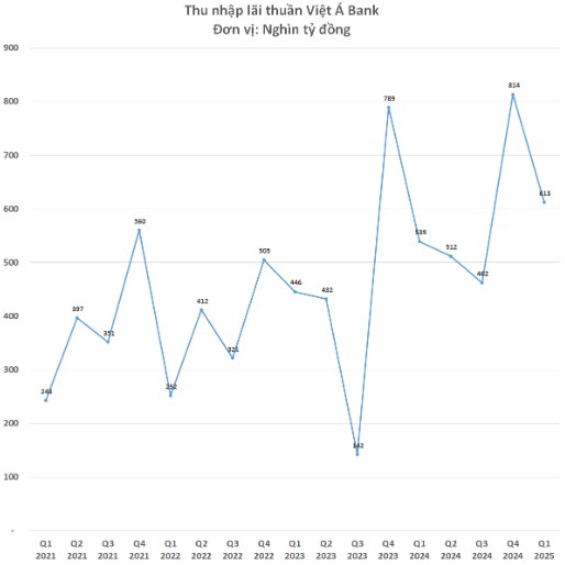 Ngân hàng đầu tiên công bố báo cáo tài chính quý 1/2025: Lợi nhuận tăng vọt, nợ xấu giảm mạnh