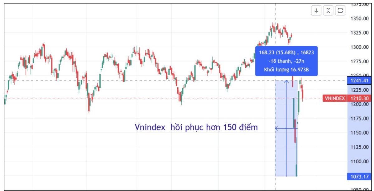 Vnindex điều chỉnh cần thiết, cơ hội giải ngân cổ phiếu nhịp mới