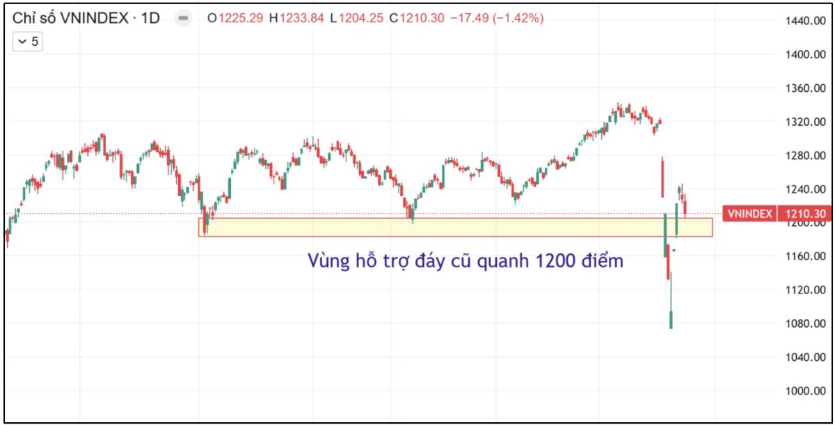 Vnindex điều chỉnh cần thiết, cơ hội giải ngân cổ phiếu nhịp mới