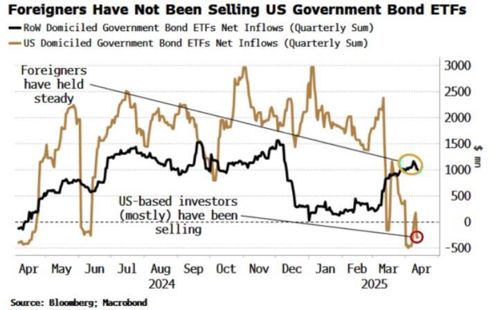 Liệu một đợt bán tháo trái phiếu kho bạc Mỹ 'thực sự' có sắp xảy ra không?