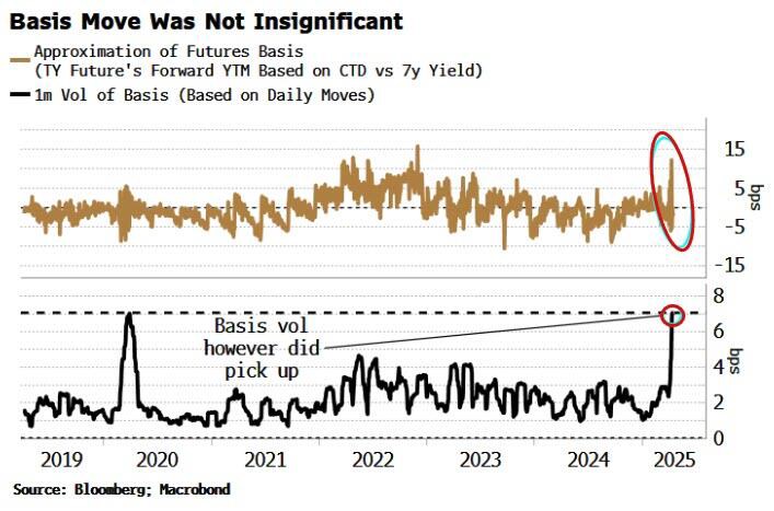 Liệu một đợt bán tháo trái phiếu kho bạc Mỹ 'thực sự' có sắp xảy ra không?