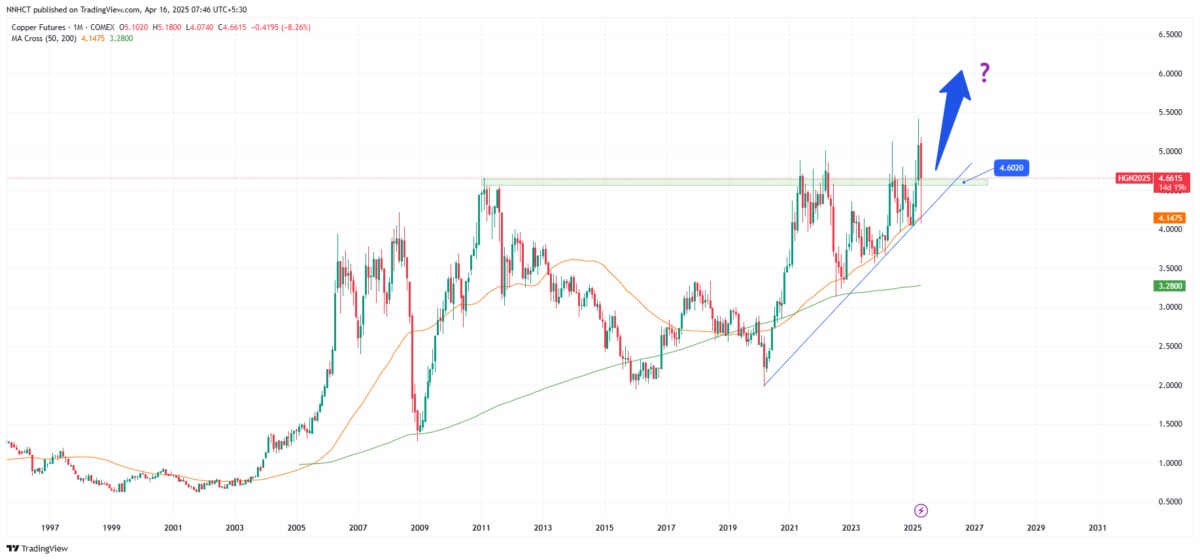 Đồng Trong Cơn Bão Kinh Tế: Bóng Ma Thuế Quan và Nhu Cầu Suy Thoái!. Đồng, thường được gọi là "kim loại  ...