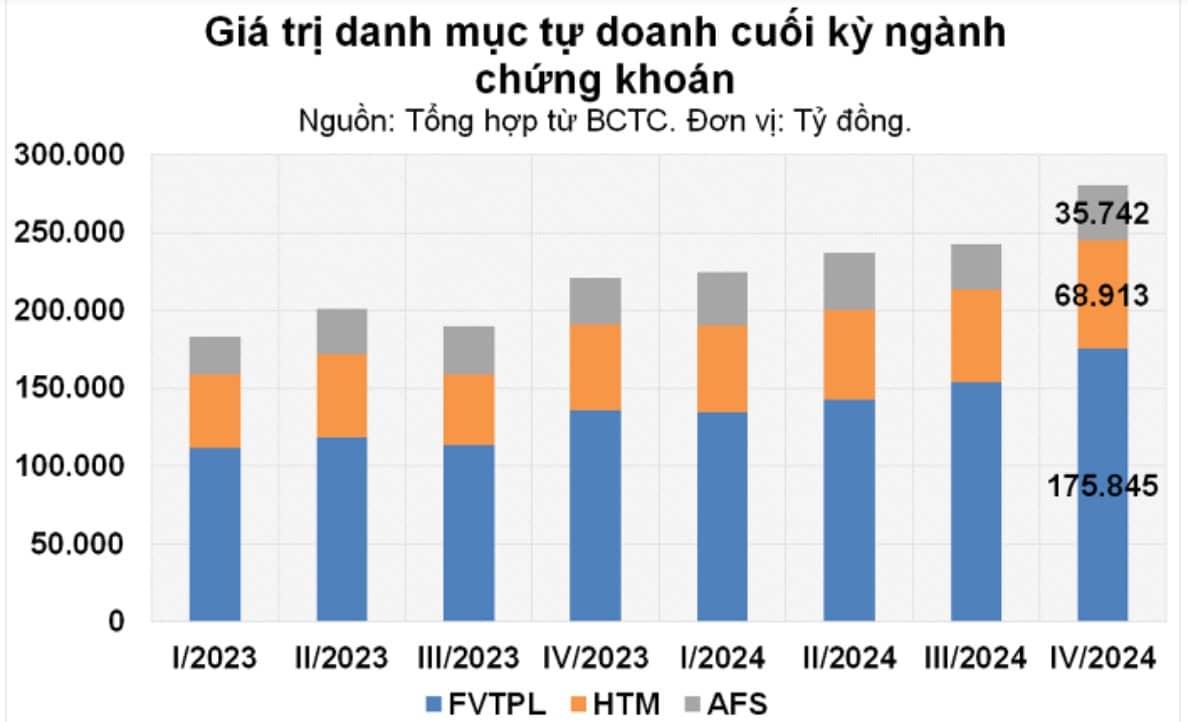 Dự phóng KQKD ngành chứng khoán