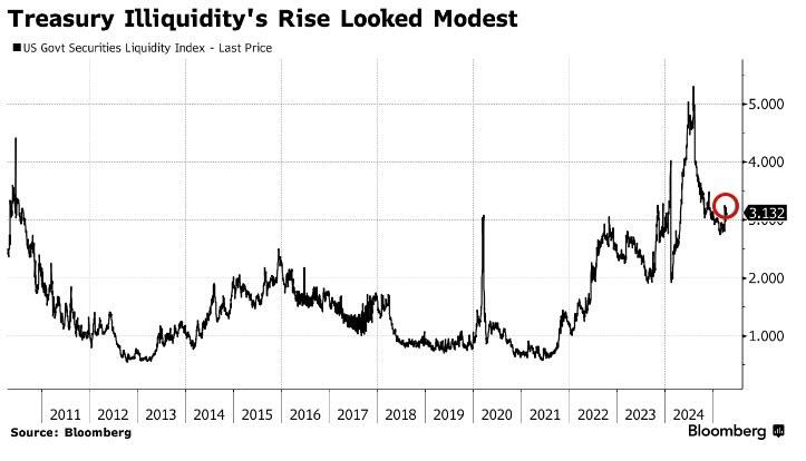 Liệu một đợt bán tháo trái phiếu kho bạc Mỹ 'thực sự' có sắp xảy ra không?