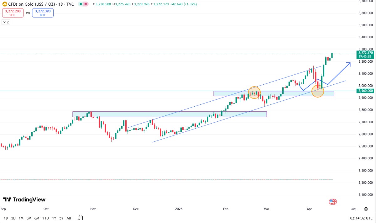Vàng tăng phi mã – Có còn cơ hội cho nhà đầu tư?