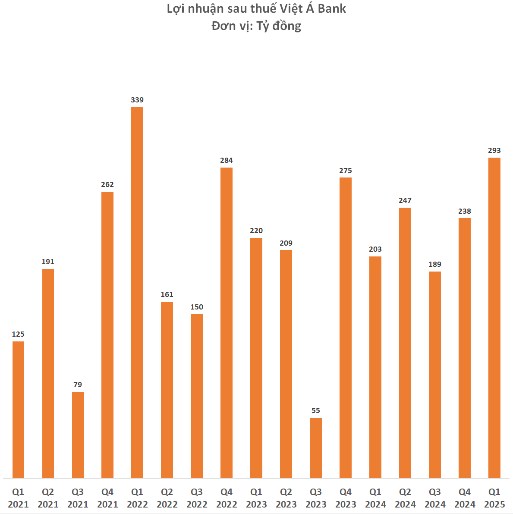 Ngân hàng đầu tiên công bố báo cáo tài chính quý 1/2025: Lợi nhuận tăng vọt, nợ xấu giảm mạnh