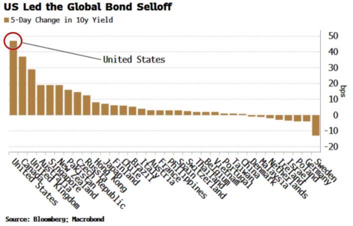 Liệu một đợt bán tháo trái phiếu kho bạc Mỹ 'thực sự' có sắp xảy ra không?