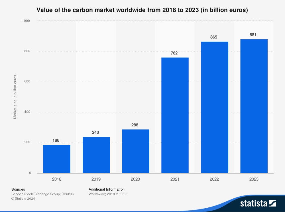Carbon: Lợi ích kép cho doanh nghiệp trong cuộc chạy đua phát thải ròng bằng 0