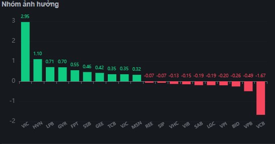 Phiên 17/04: VNIndex đảo chiều tăng +6,9 điểm – Du lịch, dầu khí & hoá chất dẫn sóng