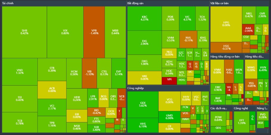 Phiên 17/04: VNIndex đảo chiều tăng +6,9 điểm – Du lịch, dầu khí & hoá chất dẫn sóng