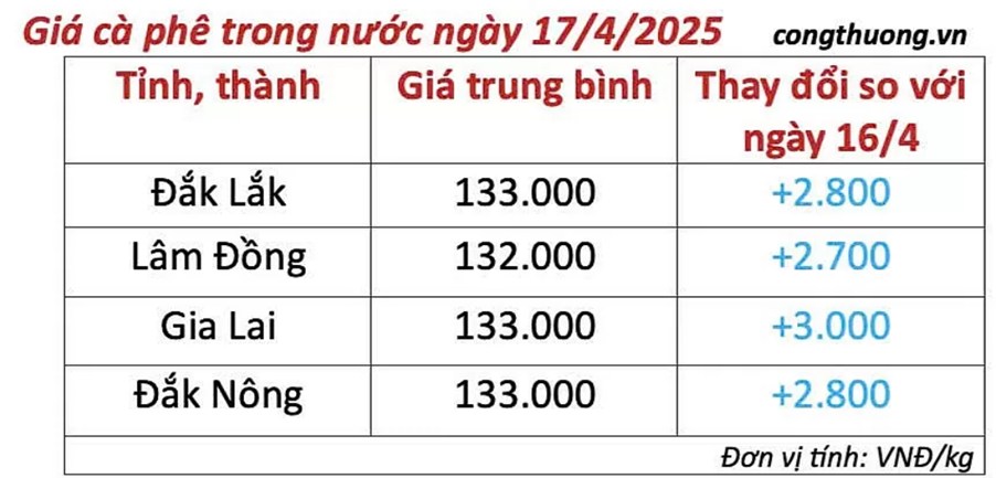 Giá cà phê ngày 17/4/2025 – Đà tăng lịch sử phơi bày sự mất cân đối cung cầu toàn cầu