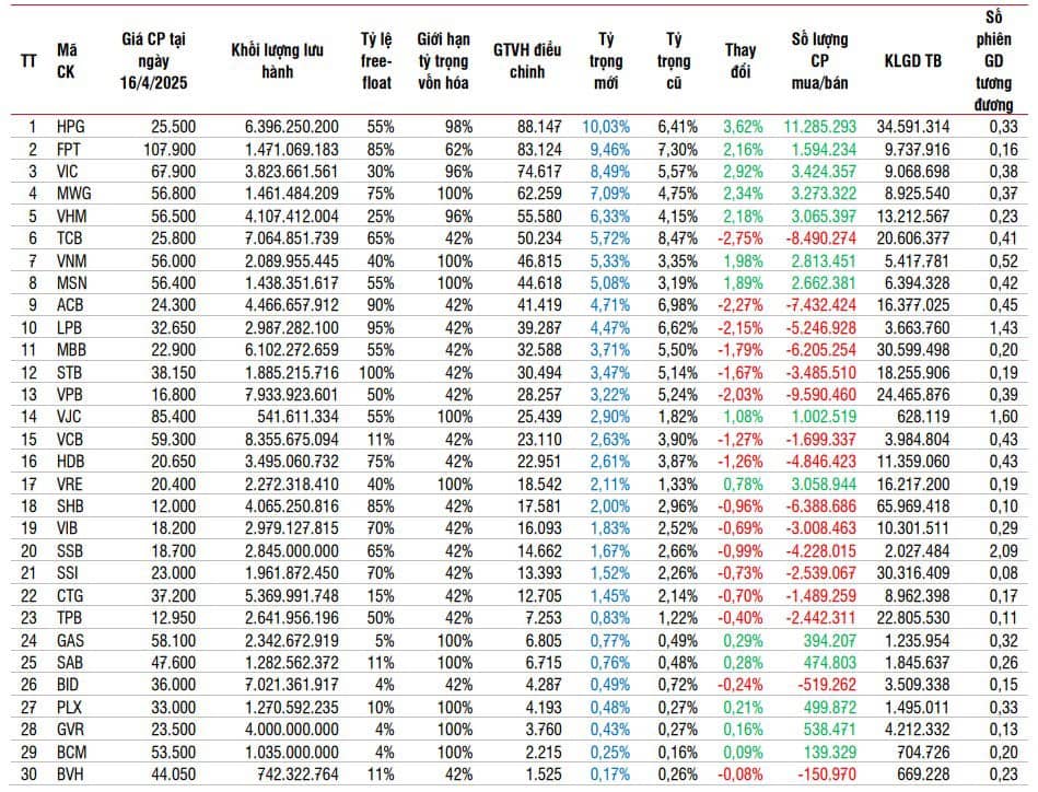 Bản tin ETF: Kết quả thay đổi danh mục chỉ số VN30 kỳ Q2/2025